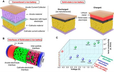 Beyond lithium-ion: emerging frontiers in next-generation battery technologies